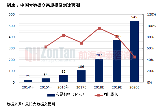 大數據交易規模及增速預測.png