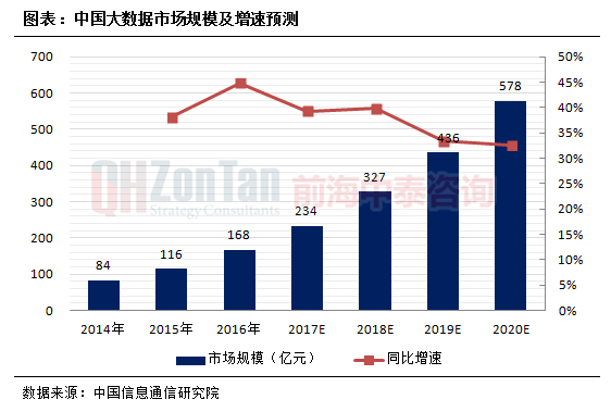 大數據市場規模及增速預測.png