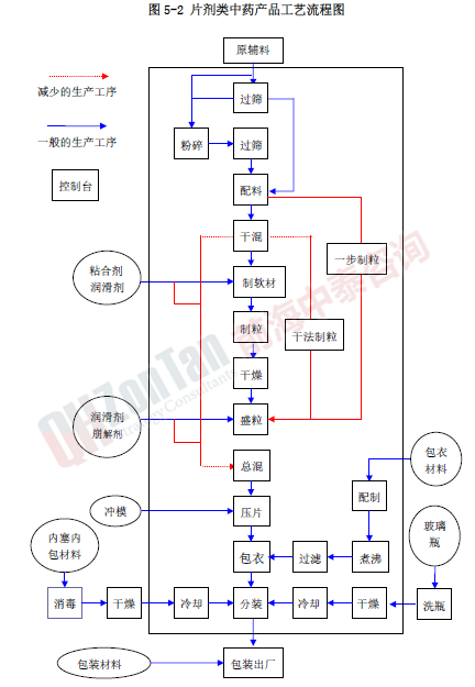 片劑類產(chǎn)品工藝流程_副本.png